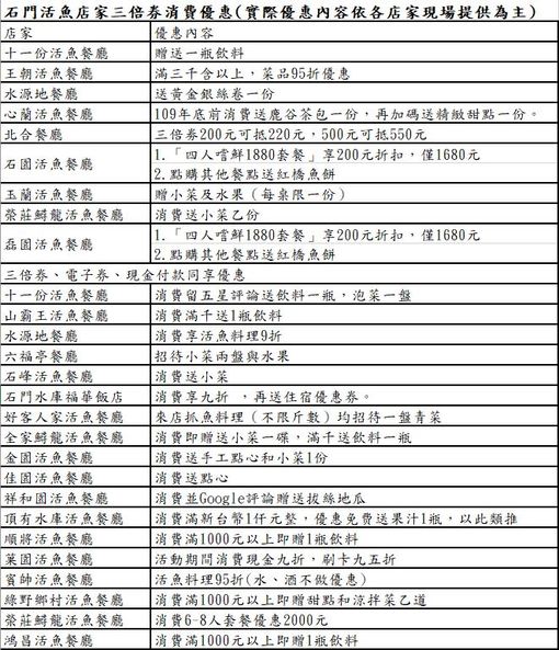 石門活魚店家三倍券消費優惠。 圖:桃園市觀旅局/提供 石門活魚店家三倍券消費優惠。 圖:桃園市觀旅局/提供