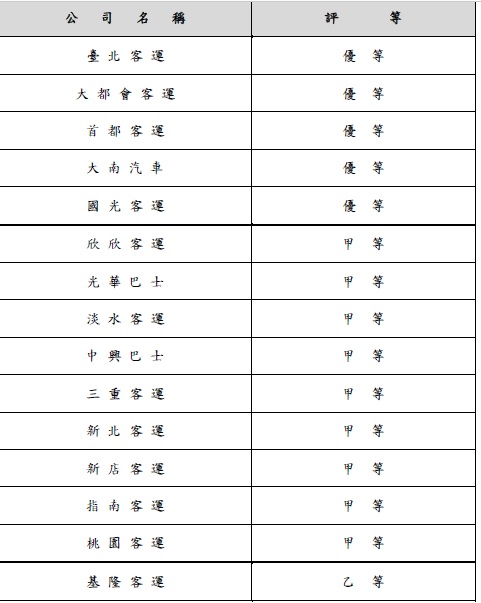 新北市109年第1期新北市公車評鑑結果。 圖:新北市交通局提供 新北市109年第1期新北市公車評鑑結果。 圖:新北市交通局提供