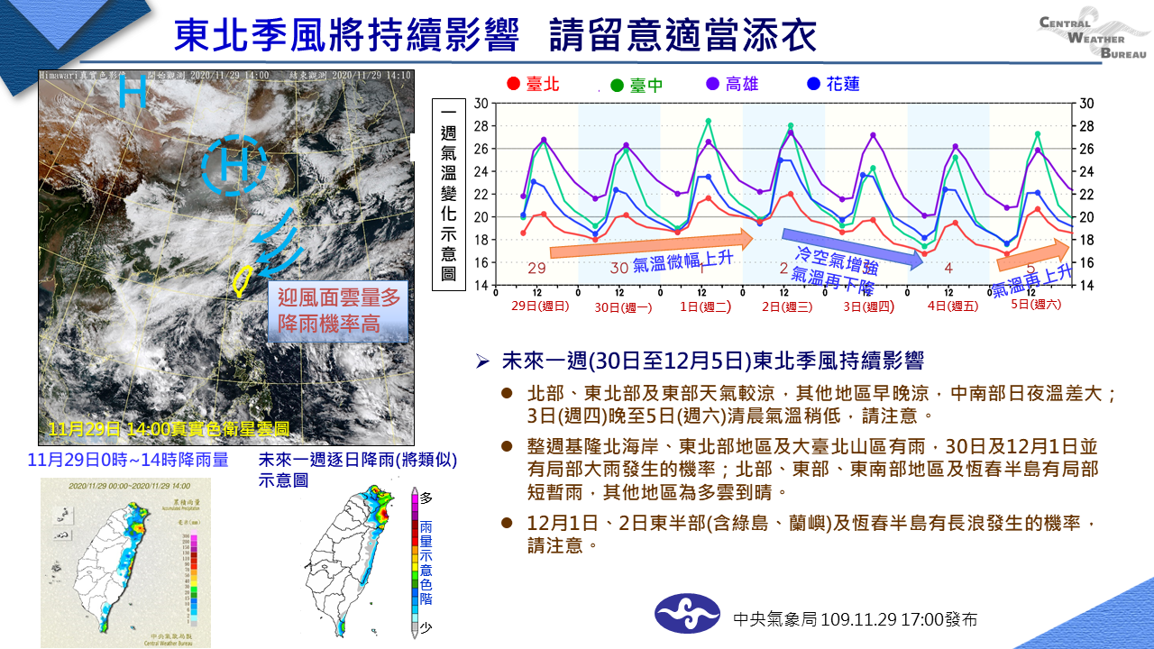下周北台溼冷中南溫差大 專家：回溫就這2天！