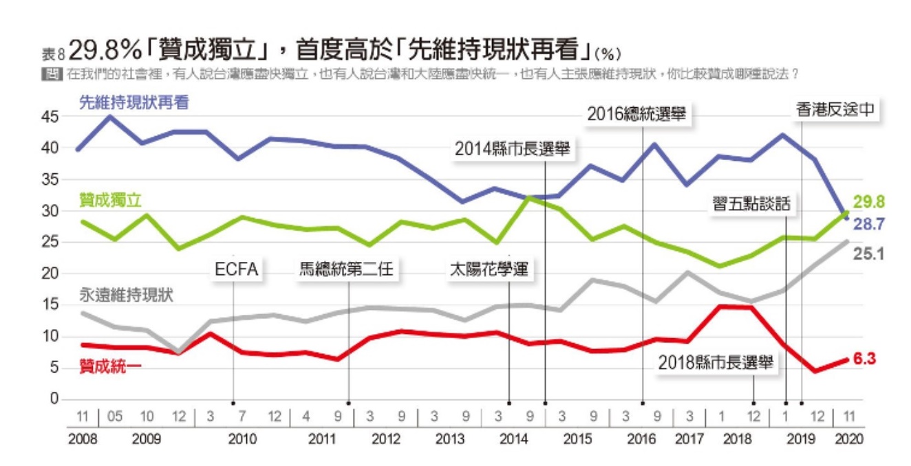 遠見調查：66%台灣民眾 認為10年內兩岸不會統一