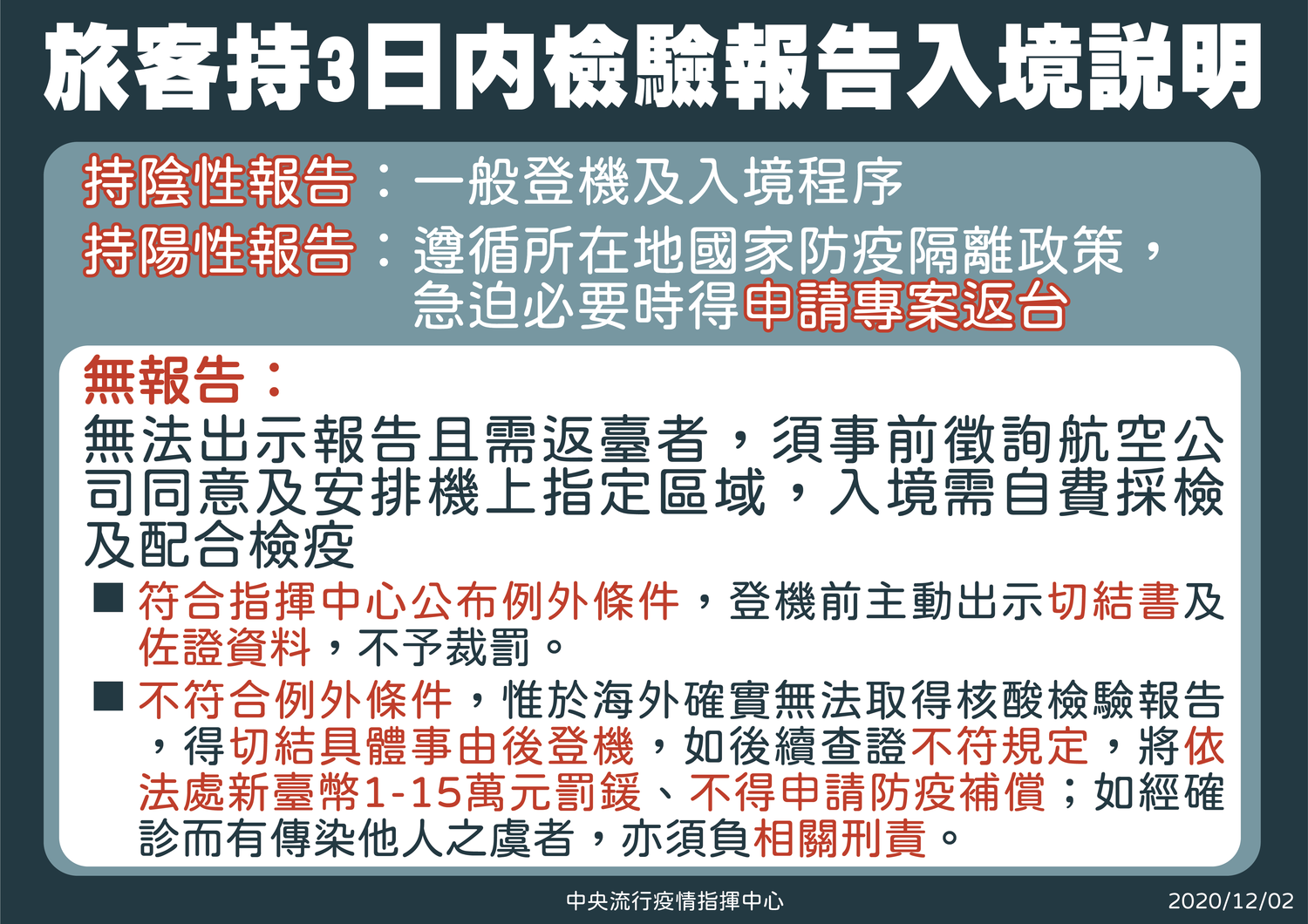 武漢肺炎》國人返台未附核酸證明  無正當理由開罰1萬