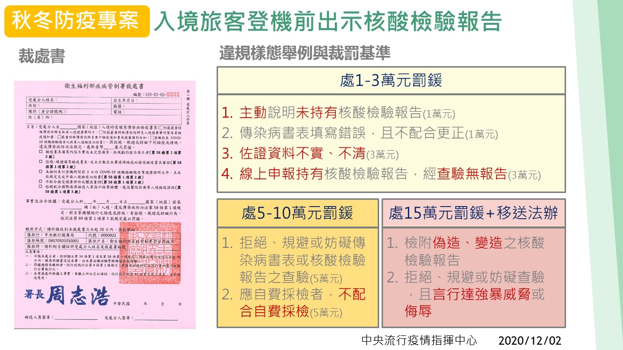 武漢肺炎》國人返台未附核酸證明  無正當理由開罰1萬