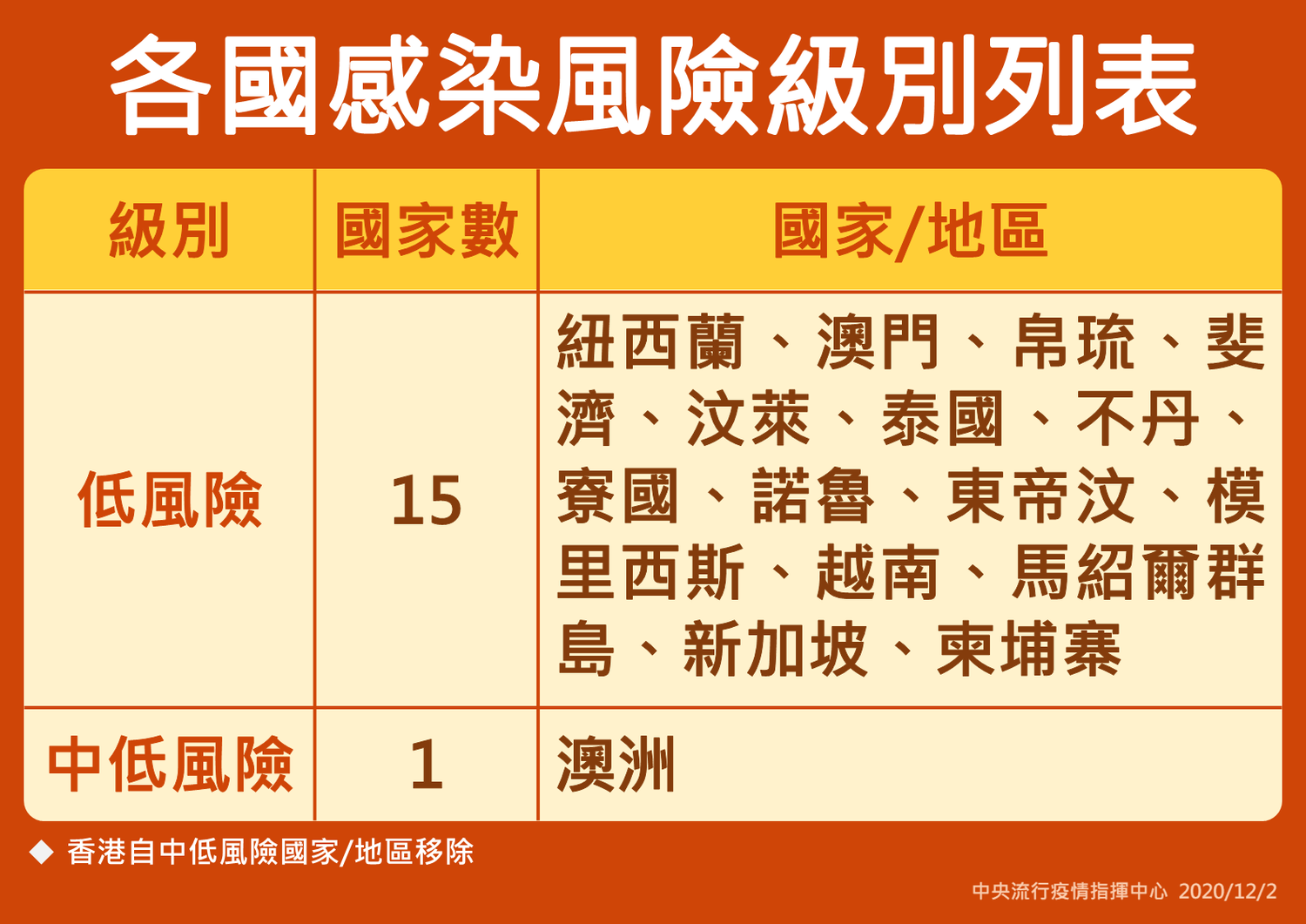 武漢肺炎》驚！香港2周增700名本土病例  陳時中：自中低風險國家移除