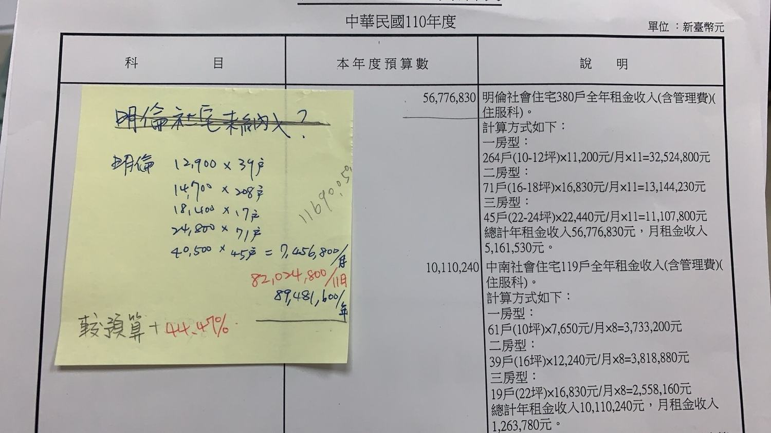 議員游淑慧爆,明倫社宅原本租金沒那麼高,是上月突然調漲。 圖:翻攝游淑慧臉書 議員游淑慧爆,明倫社宅原本租金沒那麼高,是上月突然調漲。 圖:翻攝游淑慧臉書