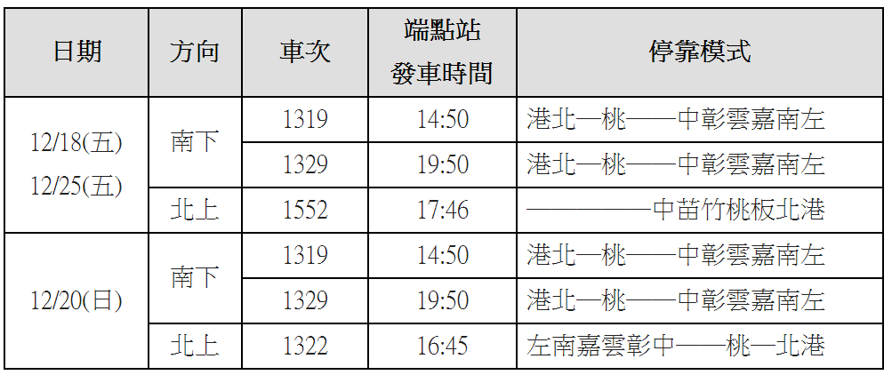 台灣高鐵12/18、12/20、12/25加開列車發車時間及停靠模式。 圖:高鐵/提供 台灣高鐵12/18、12/20、12/25加開列車發車時間及停靠模式。 圖:高鐵/提供