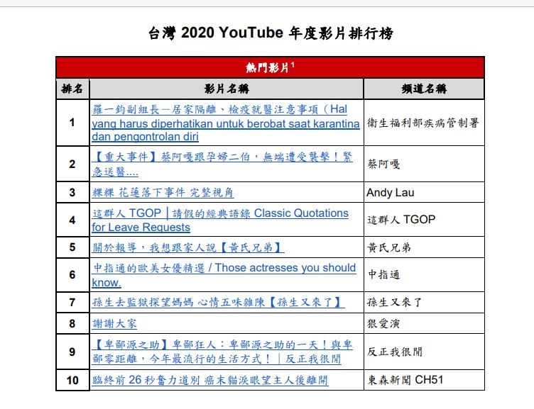 YouTube整理出2020年台灣前10名點閱量最好的影片。 圖:YouTube/提供 YouTube整理出2020年台灣前10名點閱量最好的影片。 圖:YouTube/提供
