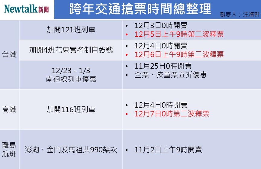 跨年台鐵、高鐵、離島航班搶票時間總整理。 圖:汪靖軒/製 跨年台鐵、高鐵、離島航班搶票時間總整理。 圖:汪靖軒/製