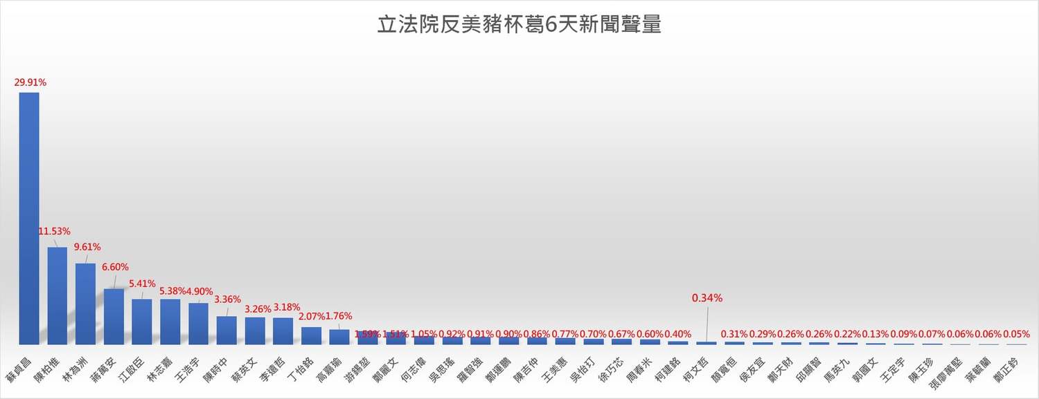 「聲量看政治」統計立法院美豬杯葛6日聲量 蘇貞昌承受最大壓力獨高、陳柏惟第二、柯文哲僅25名佔36位政治人物的0.34%。 圖:翻攝聲量看政治臉書 「聲量看政治」統計立法院美豬杯葛6日聲量 蘇貞昌承受最大壓力獨高、陳柏惟第二、柯文哲僅25名佔36位政治人物的0.34%。 圖:翻攝聲量看政治臉書