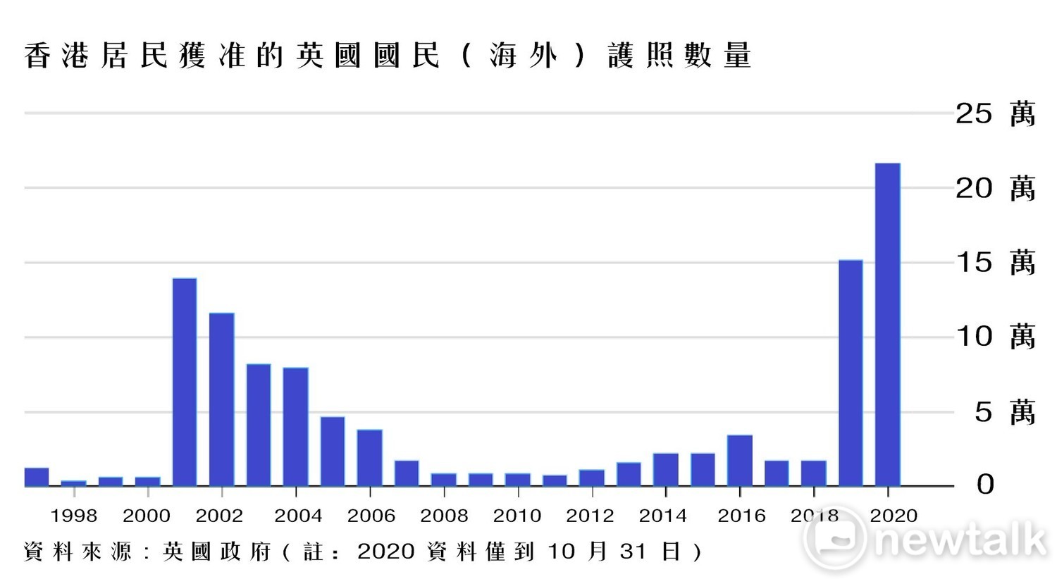 出走香港？ 逾21萬港人取得英國國民護照 平均每分鐘5本