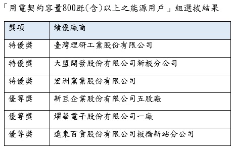 109年度新北市自願節電績優企業「用電契約容量800瓩(含)以上之能源用戶」組選拔結果。 圖:新北市經發局提供 109年度新北市自願節電績優企業「用電契約容量800瓩(含)以上之能源用戶」組選拔結果。 圖:新北市經發局提供