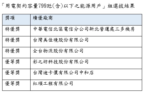 109年度新北市自願節電績優企業「用電契約容量799瓩(含)以下之能源用戶」組選拔結果。 圖:新北市經發局提供 109年度新北市自願節電績優企業「用電契約容量799瓩(含)以下之能源用戶」組選拔結果。 圖:新北市經發局提供