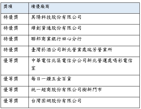 109年度新北市自願節電績優企業「用電契約容量99瓩(含)以下或未約定契約容量之能源用戶」組選拔結果。 圖:新北市經發局提供 109年度新北市自願節電績優企業「用電契約容量99瓩(含)以下或未約定契約容量之能源用戶」組選拔結果。 圖:新北市經發局提供