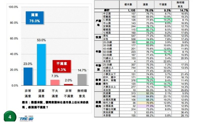 辣個男人解構藍綠版圖  破66%市民認可「史上最好市長」