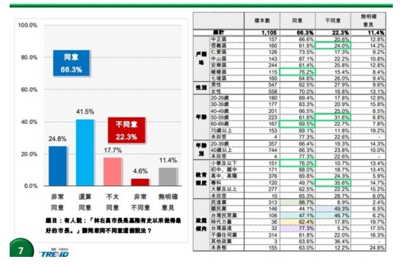 辣個男人解構藍綠版圖  破66%市民認可「史上最好市長」