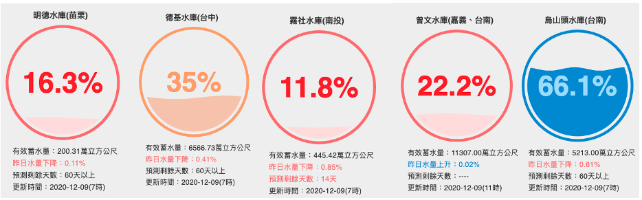 中南部明德、德基、曾文、烏山頭、霧社5水庫水情資訊。 圖:取自網站「台灣水庫即時水情」 中南部明德、德基、曾文、烏山頭、霧社5水庫水情資訊。 圖:取自網站「台灣水庫即時水情」