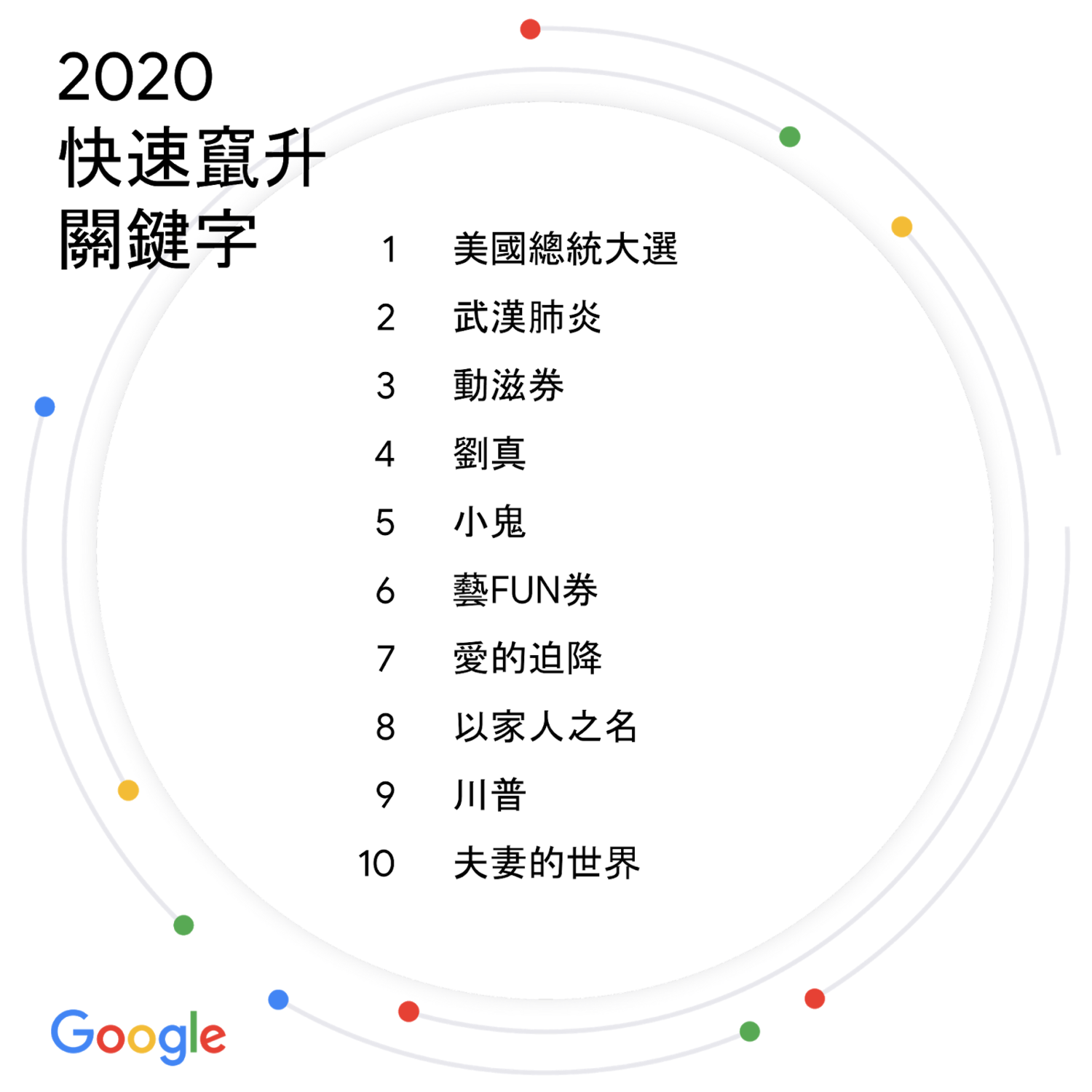 Google台灣2020年快速竄升關鍵字排行榜。 圖:翻攝自Google台灣官方部落格 Google台灣2020年快速竄升關鍵字排行榜。 圖:翻攝自Google台灣官方部落格