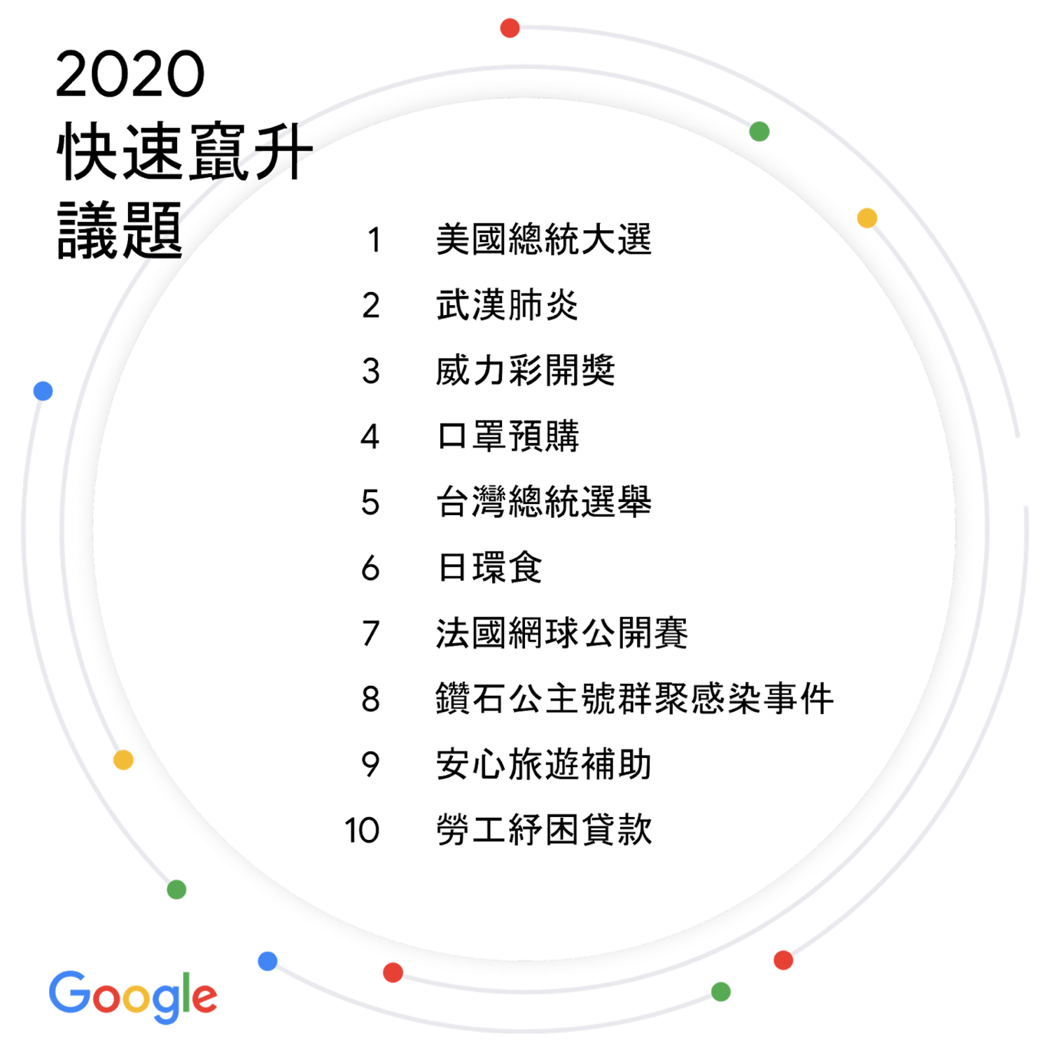 Google台灣2020年快速竄升議題排行榜。 圖:翻攝自Google台灣官方部落格 Google台灣2020年快速竄升議題排行榜。 圖:翻攝自Google台灣官方部落格