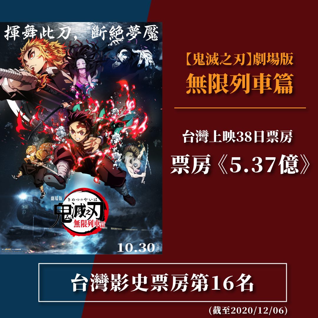 《鬼滅之刃劇場版 無限列車篇》在台票房已超過5.37億新台幣。 圖:翻攝自木棉花臉書 《鬼滅之刃劇場版 無限列車篇》在台票房已超過5.37億新台幣。 圖:翻攝自木棉花臉書