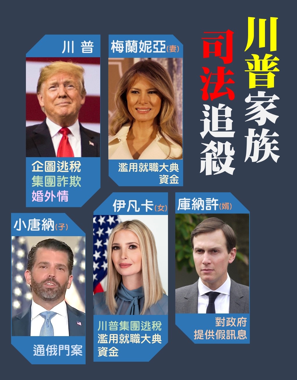 川普家族未來恐受到司法追殺,包含川普本人、妻子梅蘭妮亞、兒子小唐納、女兒伊凡卡以及女婿庫納許。 圖:新頭殼製作 川普家族未來恐受到司法追殺,包含川普本人、妻子梅蘭妮亞、兒子小唐納、女兒伊凡卡以及女婿庫納許。 圖:新頭殼製作