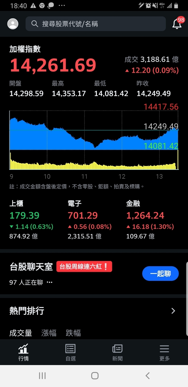 台股本週上漲129.25點 市值再增3915億元