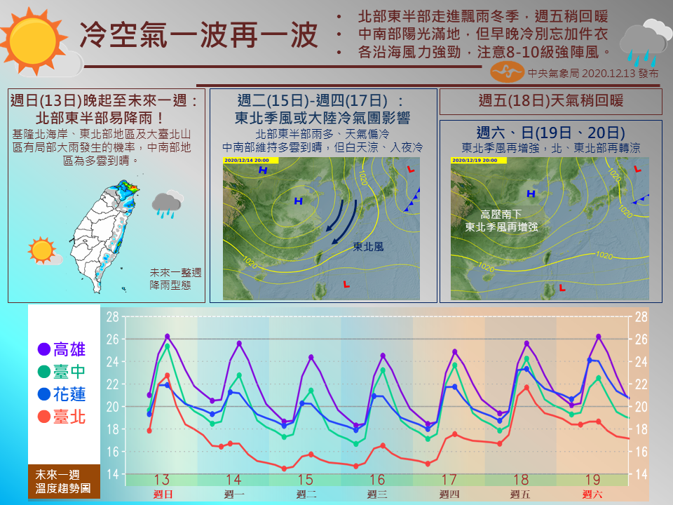 一圖看本周天氣！週一急凍13°C 冷到週五才回暖