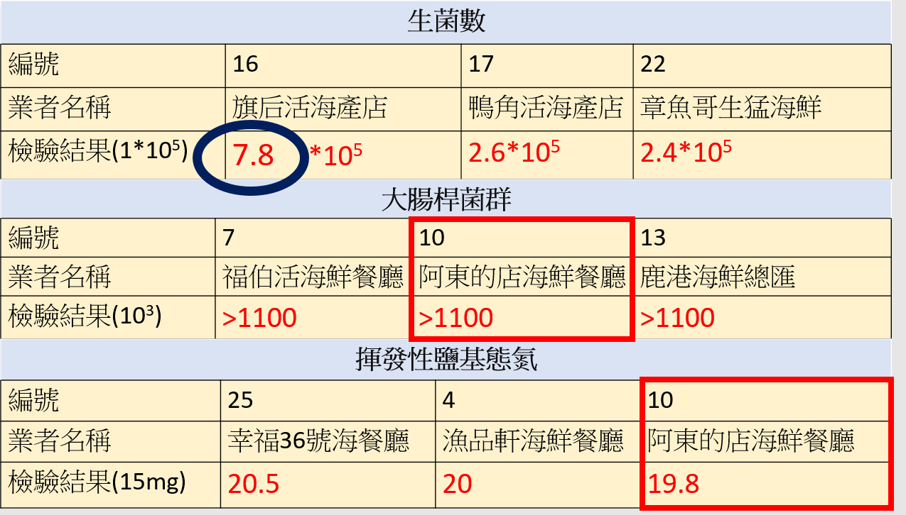 抽查18家餐廳8成生魚片不合格！消保處：旗津1店生菌超標7.8倍 