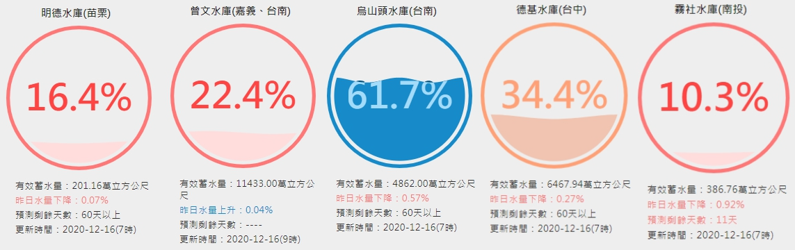明德水庫、曾文水庫、烏山頭水庫、德基水庫、霧社水庫水情。 圖:取自網站「台灣水庫即時水情」 明德水庫、曾文水庫、烏山頭水庫、德基水庫、霧社水庫水情。 圖:取自網站「台灣水庫即時水情」