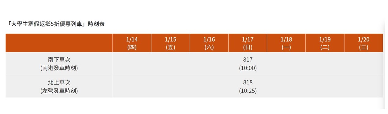 大學生12/18快搶票！寒假高鐵加開5折列車14班
