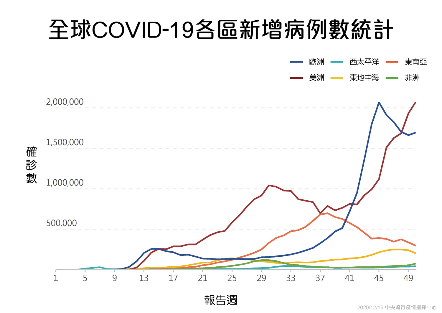 武漢肺炎》全球確診破7千萬！陳時中：邊境嚴管不會放鬆