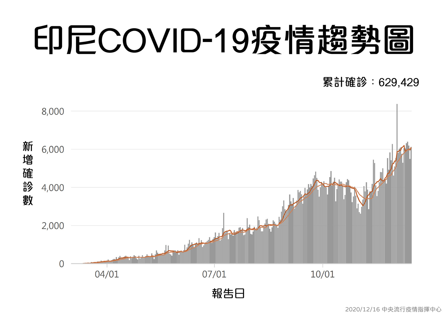武漢肺炎》全球確診破7千萬！陳時中：邊境嚴管不會放鬆