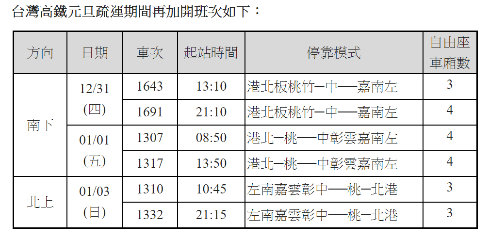 高鐵於元旦假期加開總計5天共122班的班次。 表:台灣高鐵公司/提供 高鐵於元旦假期加開總計5天共122班的班次。 表:台灣高鐵公司/提供