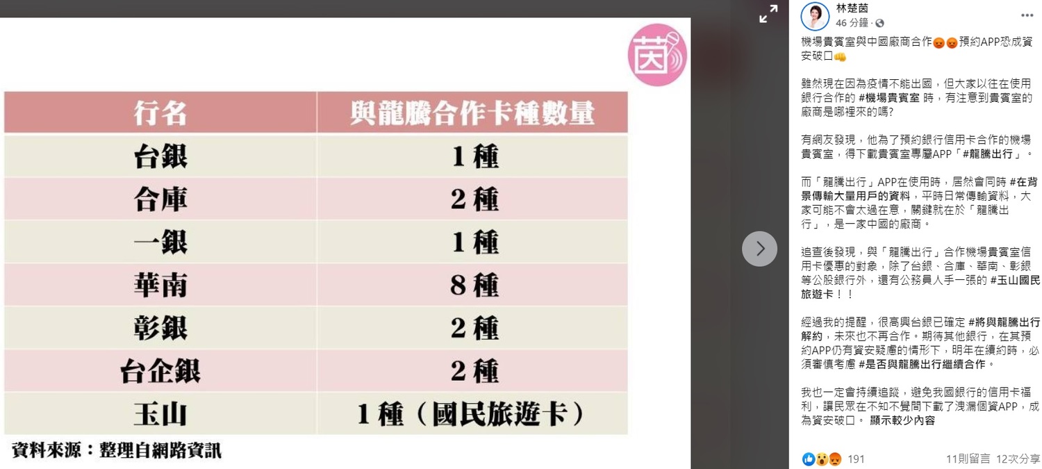 林楚茵在臉書上表示,經過他的提醒,很高興台銀已確定將與龍騰出行解約,未來也不再合作,期待其他銀行,在其預約APP仍有資安疑慮的情形下,明年在續約時,必須審慎考慮是否與龍騰出行繼續合作。 圖:翻攝自林楚茵的臉書 林楚茵在臉書上表示,經過他的提醒,很高興台銀已確定將與龍騰出行解約,未來也不再合作,期待其他銀行,在其預約APP仍有資安疑慮的情形下,明年在續約時,必須審慎考慮是否與龍騰出行繼續合作。 圖:翻攝自林楚茵的臉書