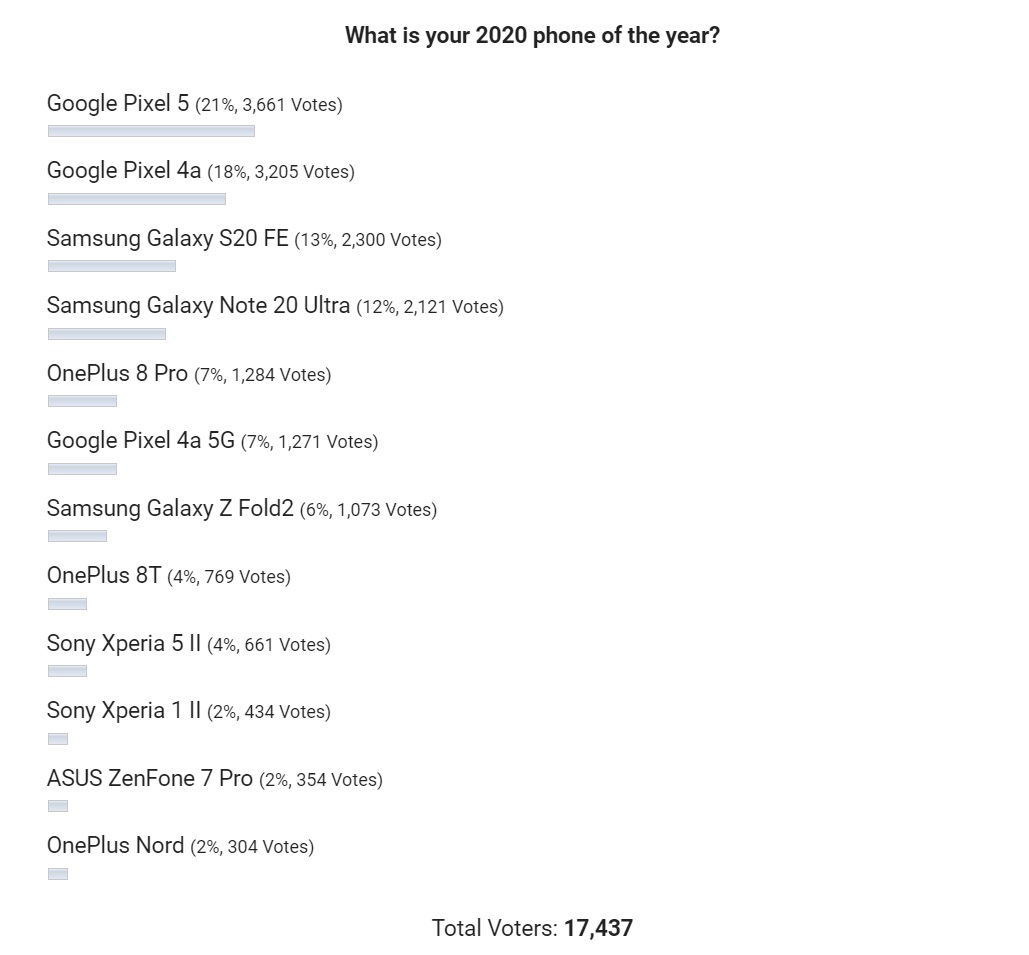 最多網友選「它」！外媒公布年度最佳Android手機排行榜