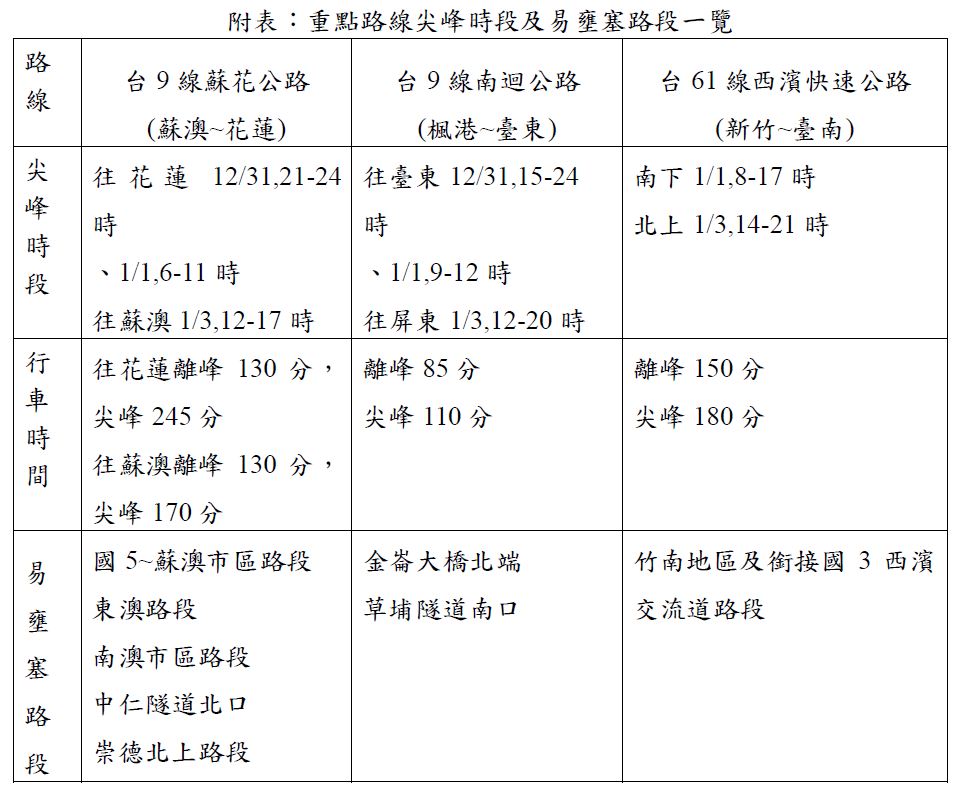 元旦連續假期易壅塞路線一覽表。 表:高公局/提供 元旦連續假期易壅塞路線一覽表。 表:高公局/提供