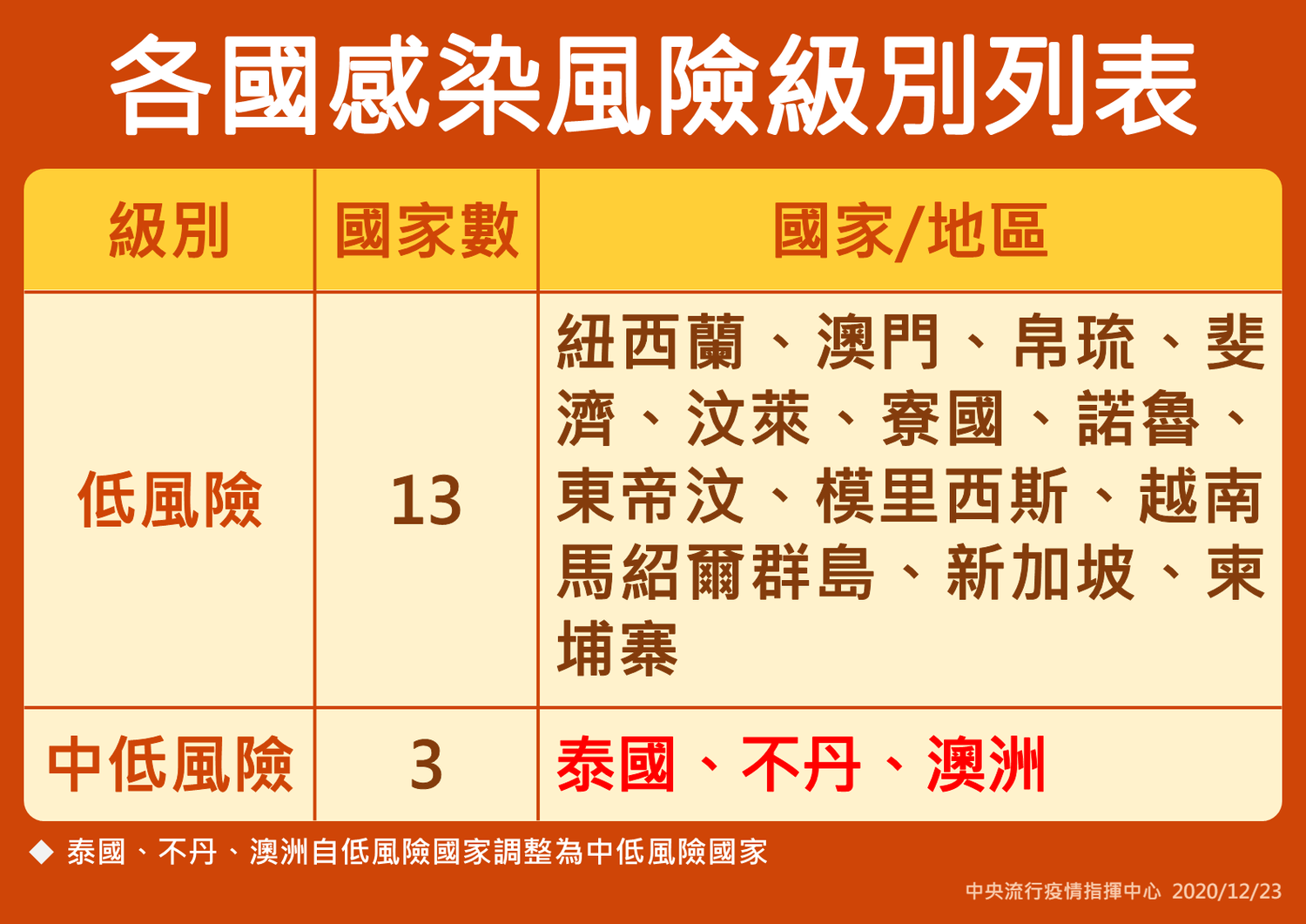 武漢肺炎》泰國、不丹、澳洲疫情升溫！即起調整為中低風險國家