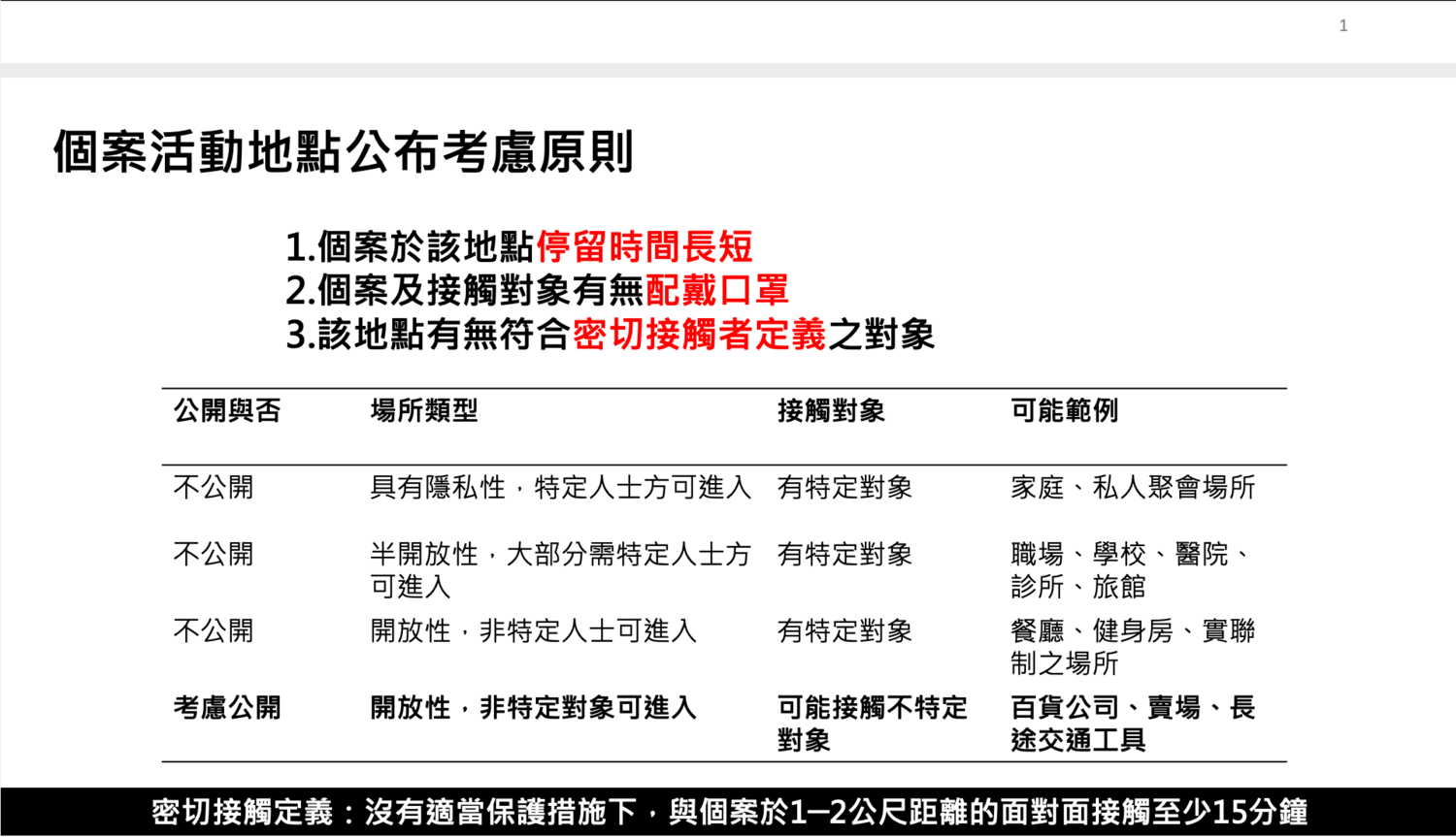 個案活動地點公布原則有3。 圖:中央流行疫情指揮中心/提供 個案活動地點公布原則有3。 圖:中央流行疫情指揮中心/提供