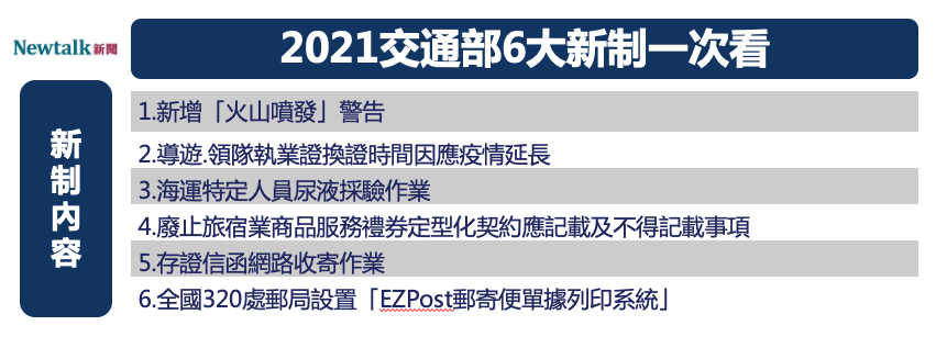 2021交通部6大新制元旦上路  手機新增「火山噴發」訊息
