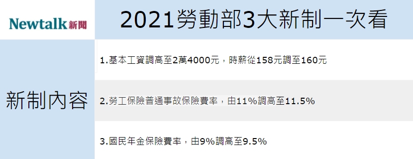 勞保、國保費率齊漲！2021勞動部3大新制元旦上路