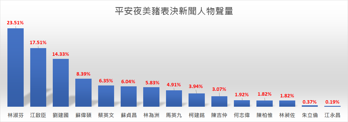 聲量看政治 ：美豬表決大戰 「跑票」立委林淑芬新聞熱度NO.1