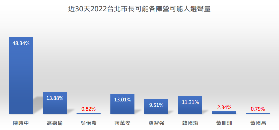 近30天2022北市長可能候選人聲量統計。 圖:翻攝自聲量看政治 近30天2022北市長可能候選人聲量統計。 圖:翻攝自聲量看政治