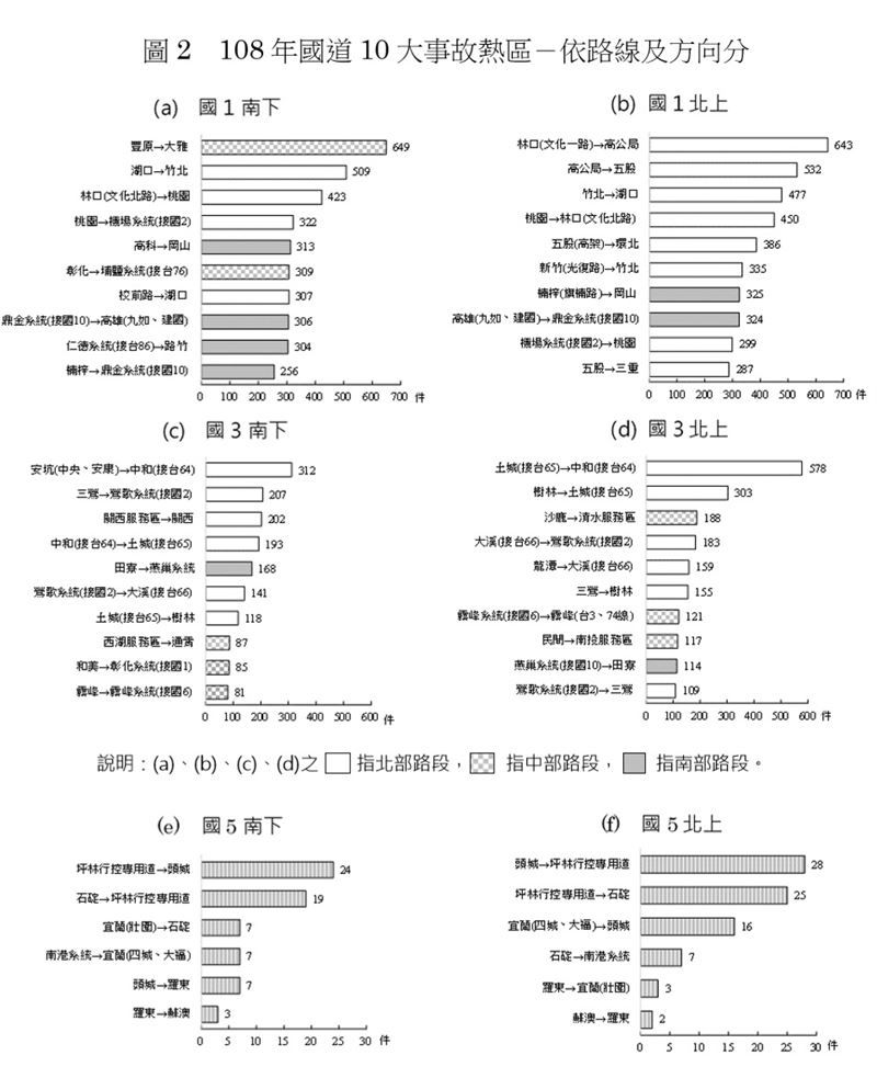 國道10大事故熱區出爐！國1佔了9處