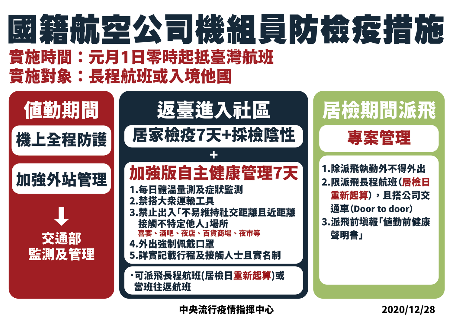 武漢肺炎》機組員防疫措施加嚴！元旦起7天居檢＋7天自主健康管理