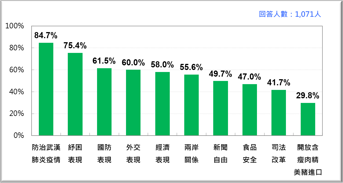 蔡政府十大施政表現滿意度排行榜 (2020/12) 圖:台灣民意基金會/提供 蔡政府十大施政表現滿意度排行榜 (2020/12) 圖:台灣民意基金會/提供