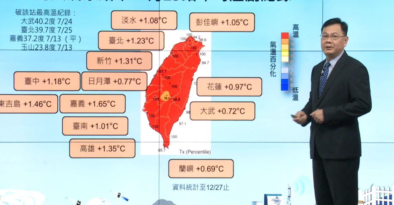 氣象預報中心主任呂國臣說明今年台灣平均氣溫。 圖:翻攝自氣象局臉書 氣象預報中心主任呂國臣說明今年台灣平均氣溫。 圖:翻攝自氣象局臉書