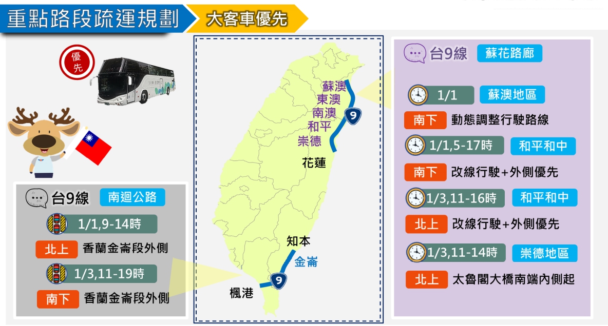 公路總局表示、1月1日、3日台9線蘇花迴廊、南迴公路部分路段開方大客車優先行駛。 圖:交通部公路總局/提供 公路總局表示、1月1日、3日台9線蘇花迴廊、南迴公路部分路段開方大客車優先行駛。 圖:交通部公路總局/提供