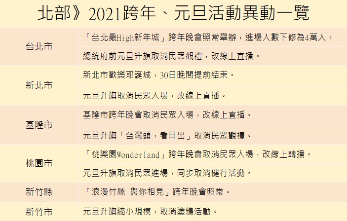 台部跨年、元旦活動。 圖:張家寧/整理 台部跨年、元旦活動。 圖:張家寧/整理