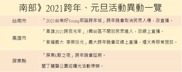 南部跨年、元旦活動。 圖:張家寧/整理 南部跨年、元旦活動。 圖:張家寧/整理