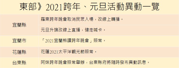 東部跨年、元旦活動。 圖:張家寧/整理 東部跨年、元旦活動。 圖:張家寧/整理