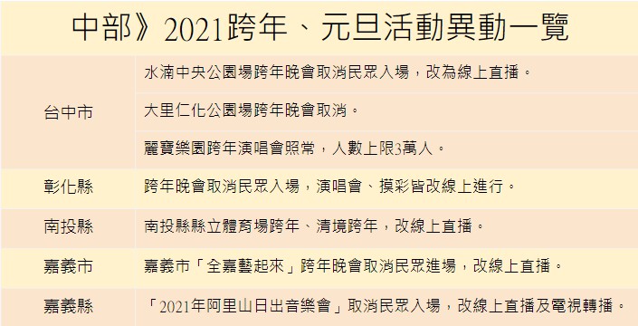 中部跨年、元旦活動。 圖:張家寧/整理 中部跨年、元旦活動。 圖:張家寧/整理