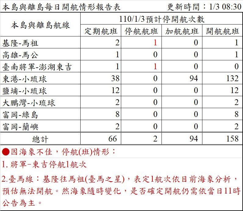 今日是元旦最後一天,離島航線停、加開航班一圖看。 圖:航港局/提供 今日是元旦最後一天,離島航線停、加開航班一圖看。 圖:航港局/提供